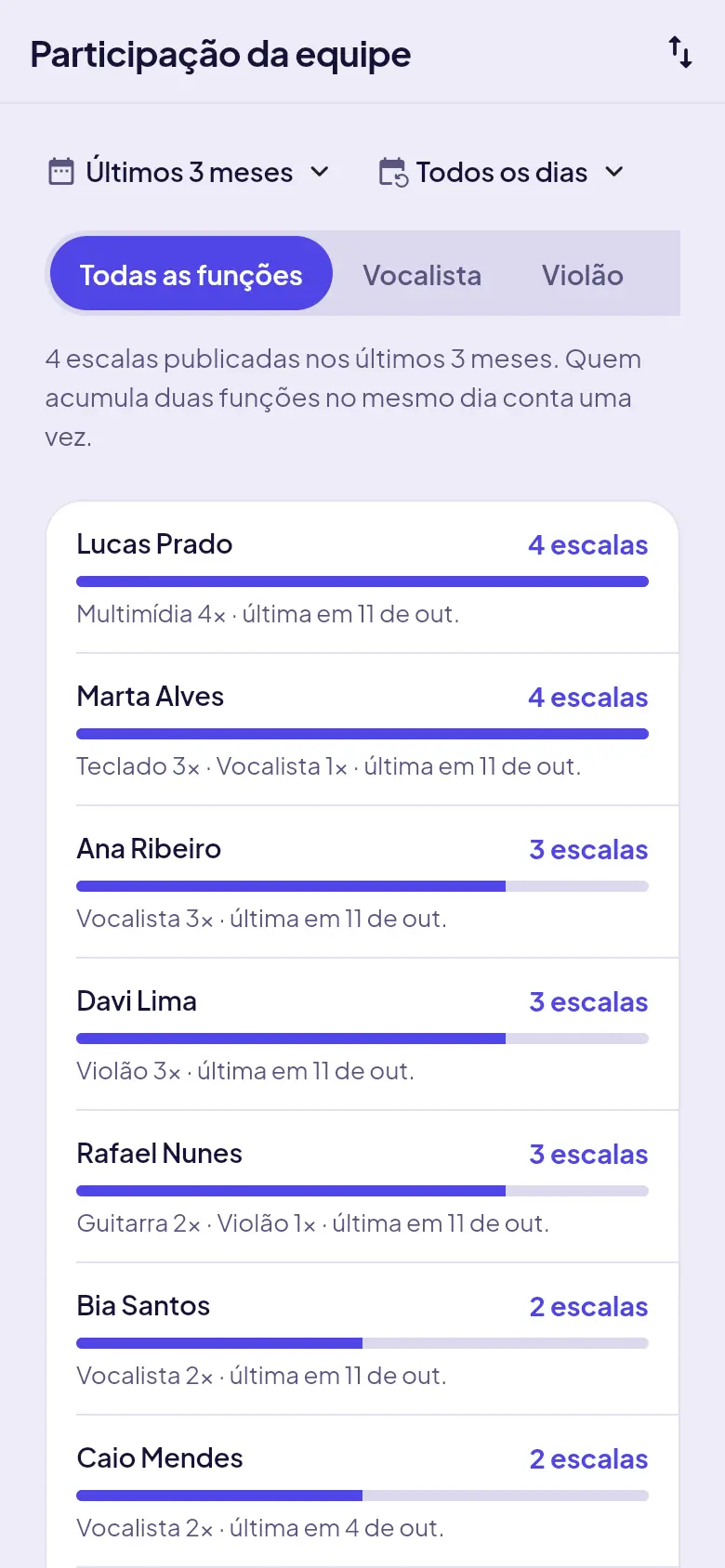 Participação da equipe por pessoa